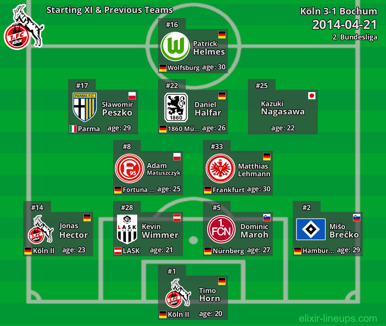Köln Starting XI & Previous Teams 2014-04-21
