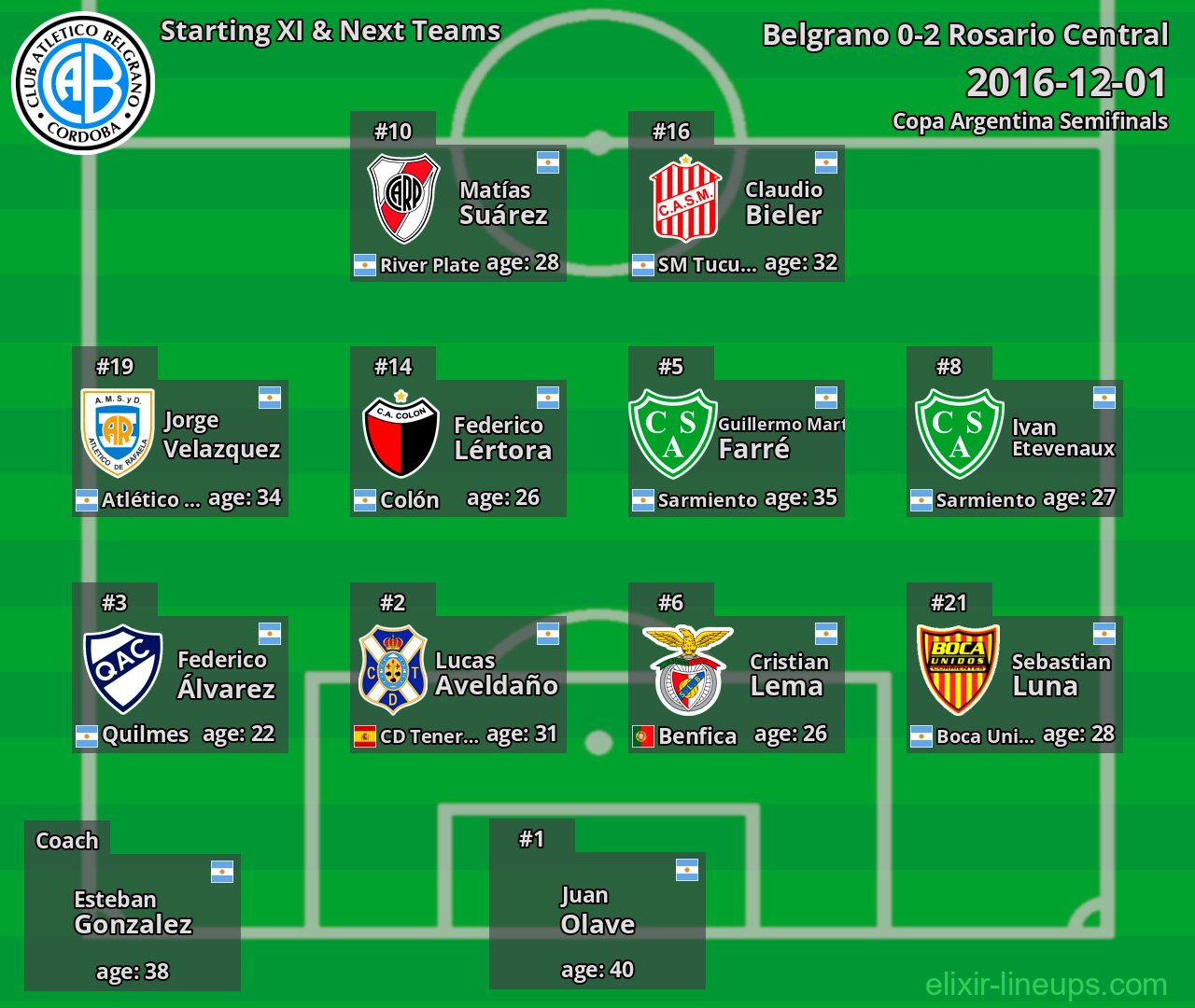 Belgrano Starting XI & Next Teams 2016-12-01