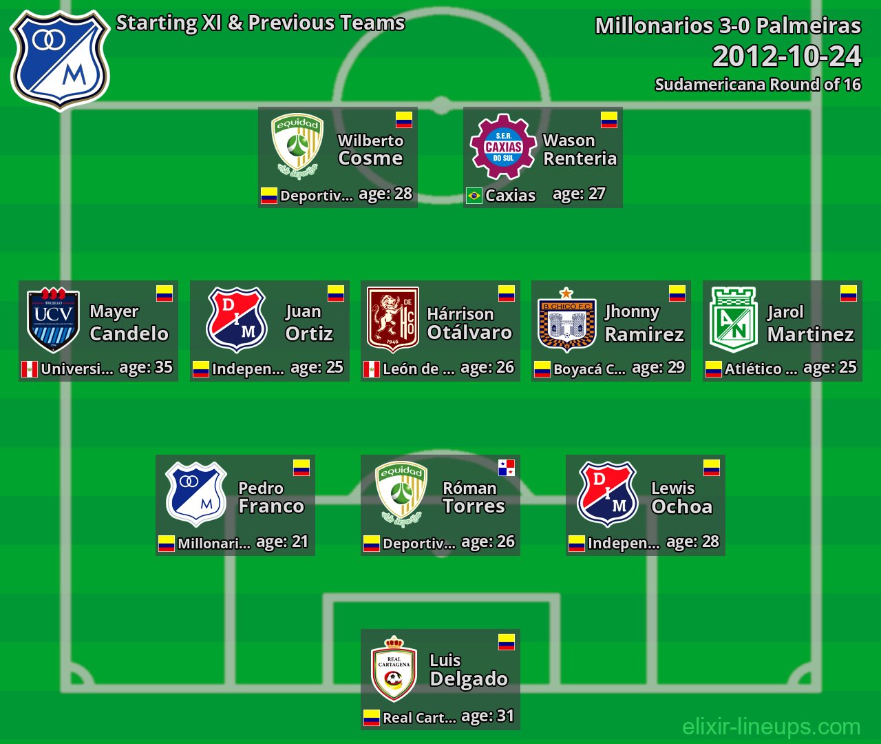 Millonarios Starting XI & Previous Teams 2012-10-24