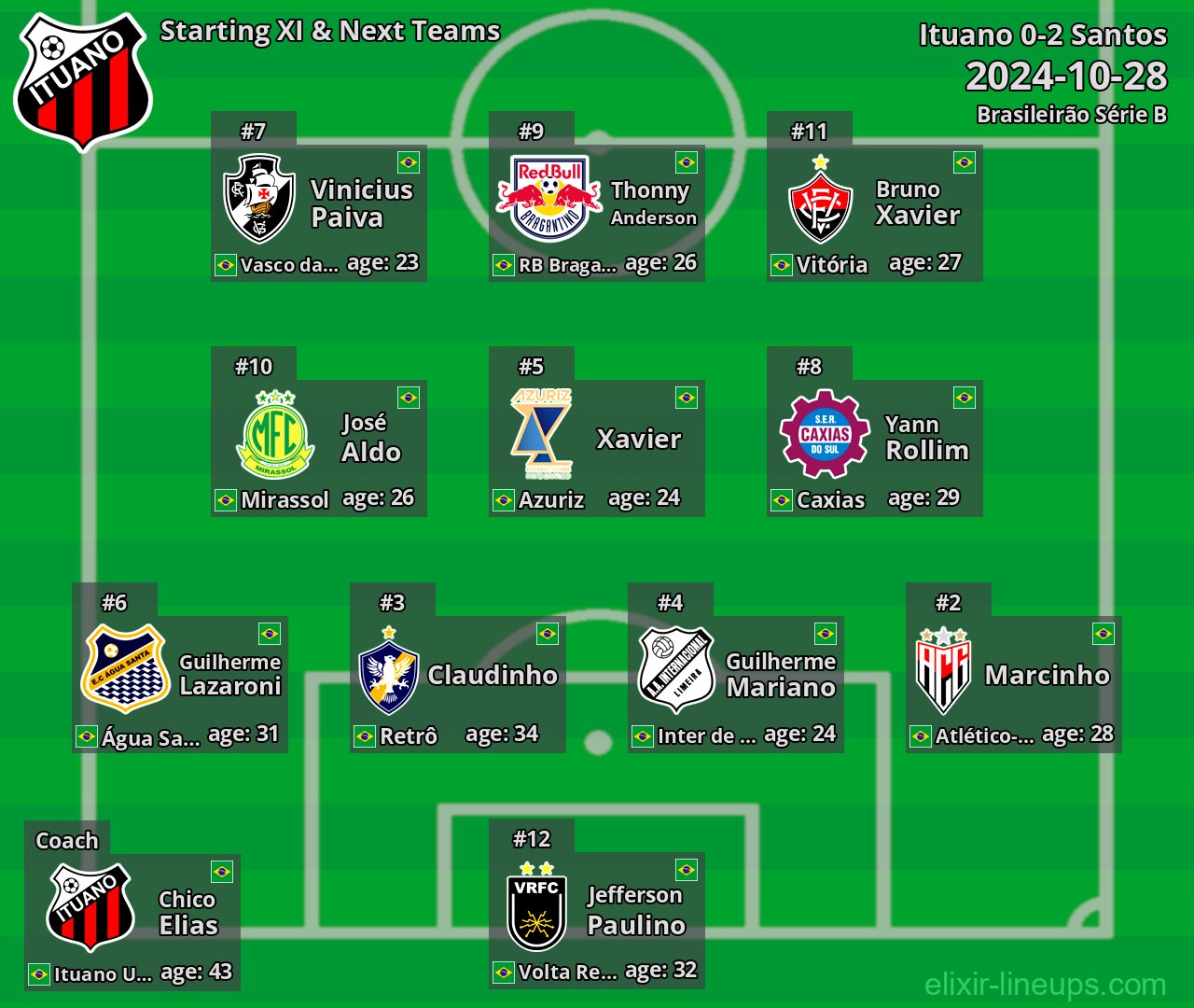 Ituano Starting XI & Next Teams 2024-10-28