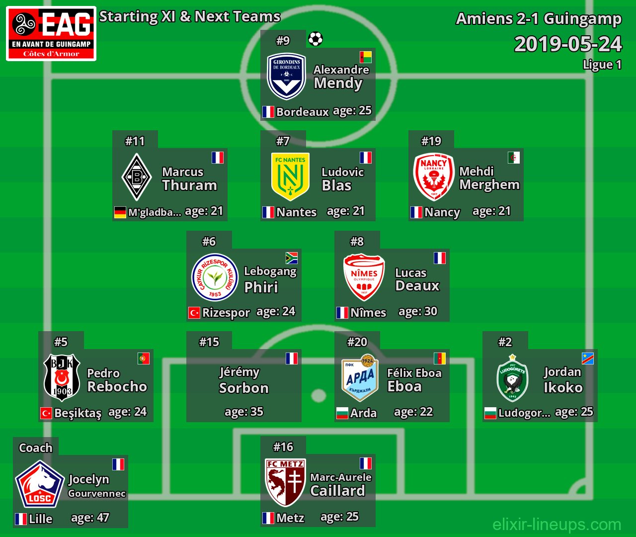 Guingamp Starting XI & Next Teams 2019-05-24