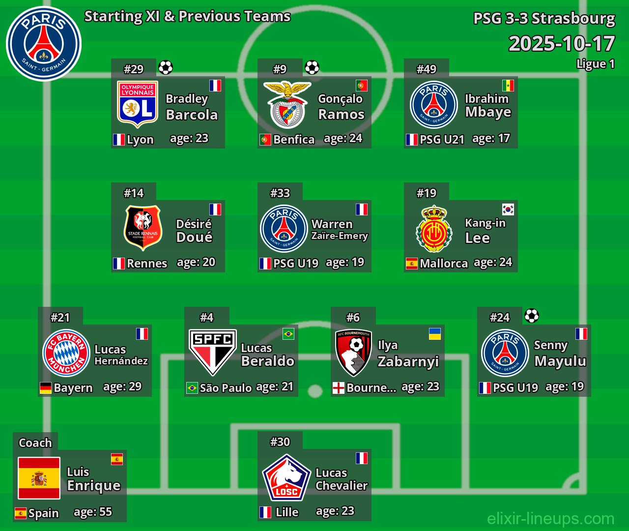 PSG Starting XI & Previous Teams 2025-10-17