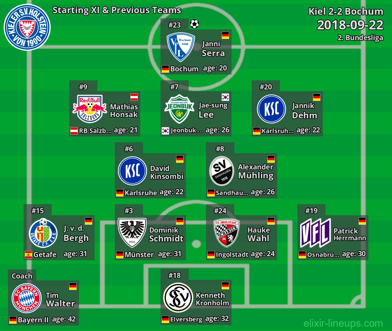 Kiel Starting XI & Previous Teams 2018-09-22