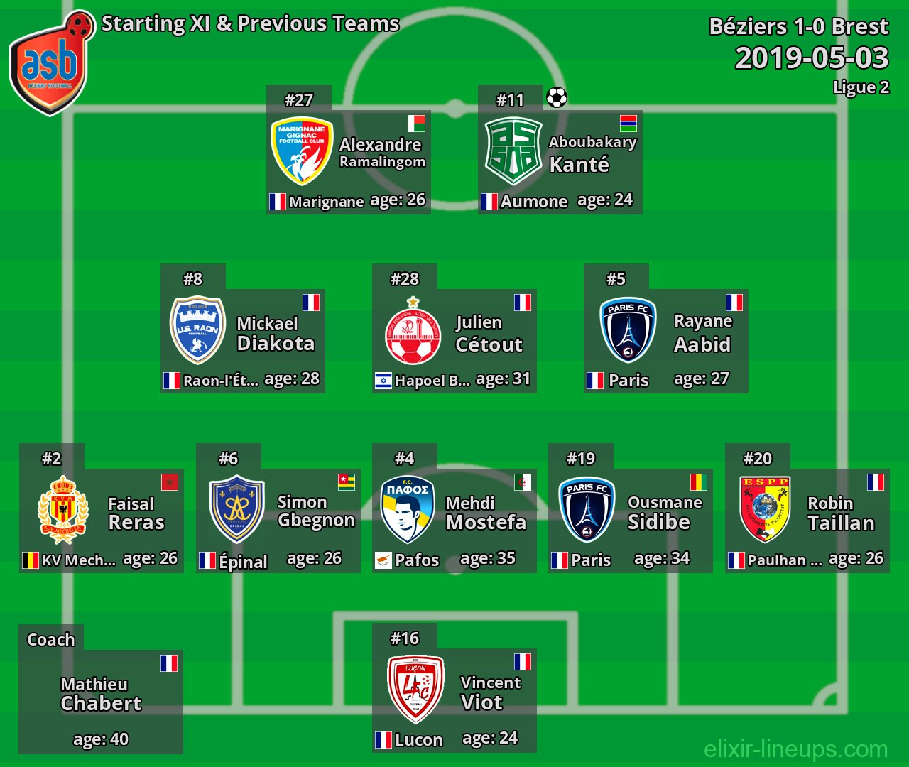 Béziers Starting XI & Previous Teams 2019-05-03