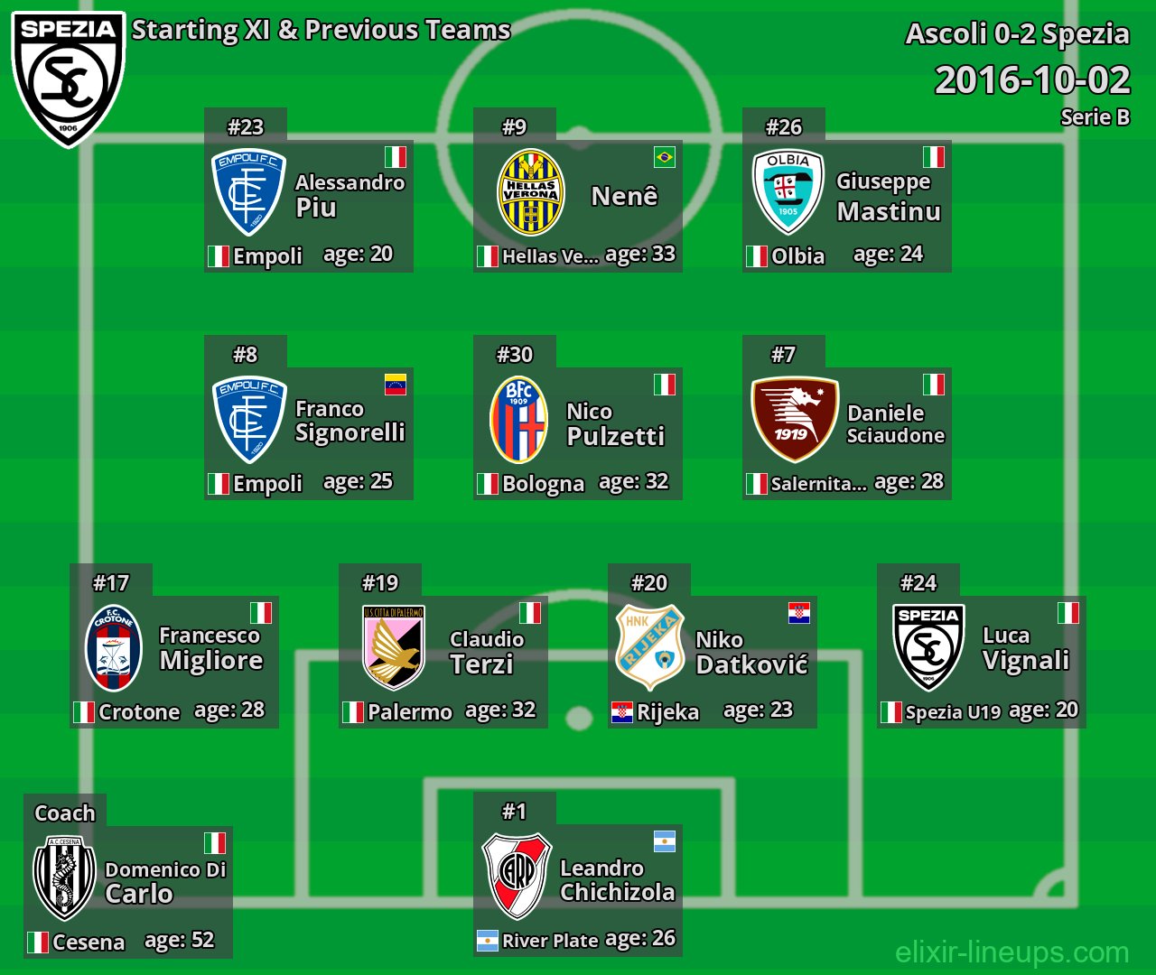 Spezia Starting XI & Previous Teams 2016-10-02