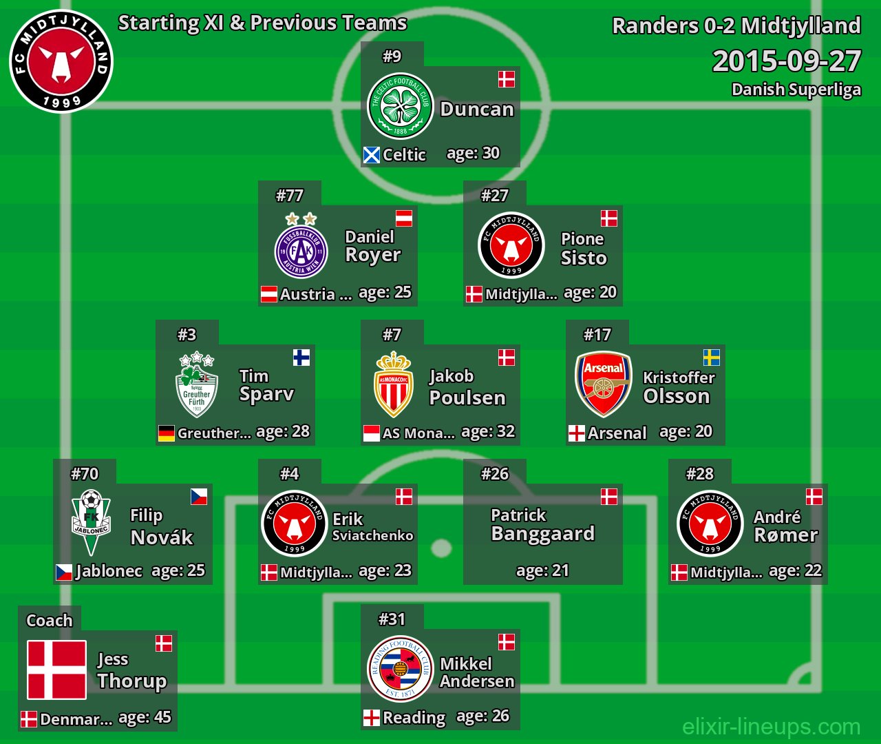Midtjylland Starting XI & Previous Teams 2015-09-27