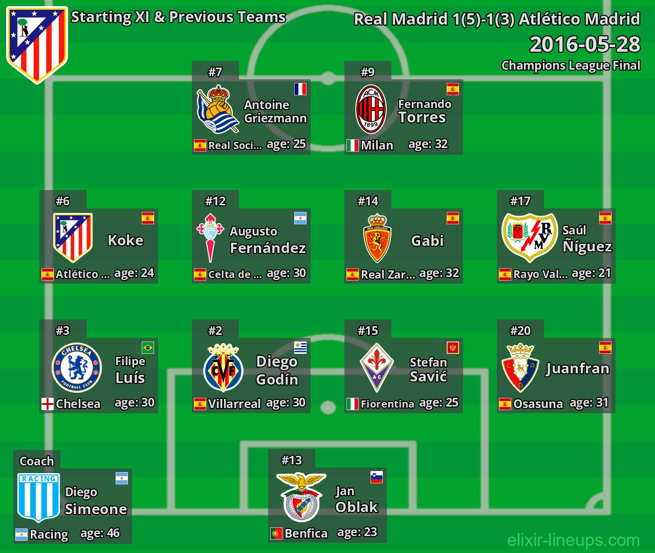 Atlético Madrid Starting XI & Previous Teams 2016-05-28