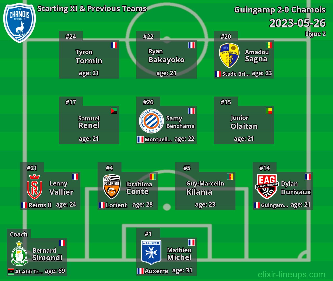 Chamois Starting XI & Previous Teams 2023-05-26