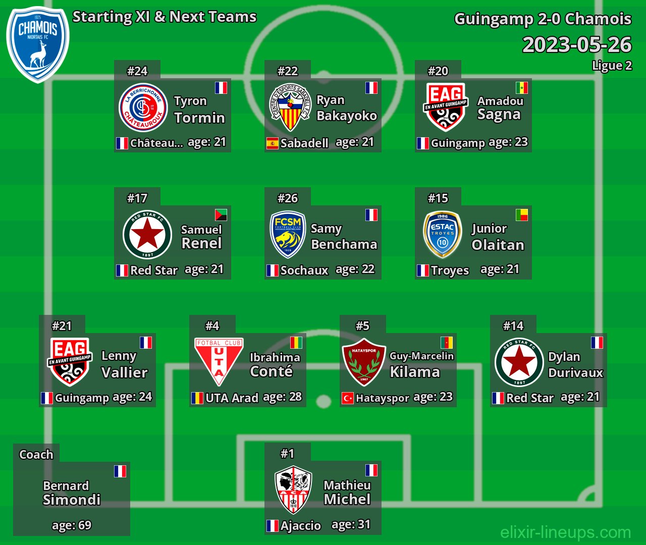 Chamois Starting XI & Next Teams 2023-05-26