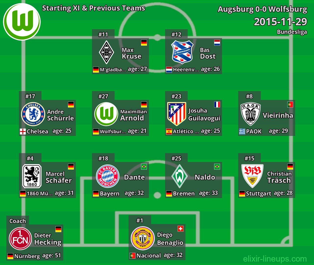 Wolfsburg Starting XI & Previous Teams 2015-11-29