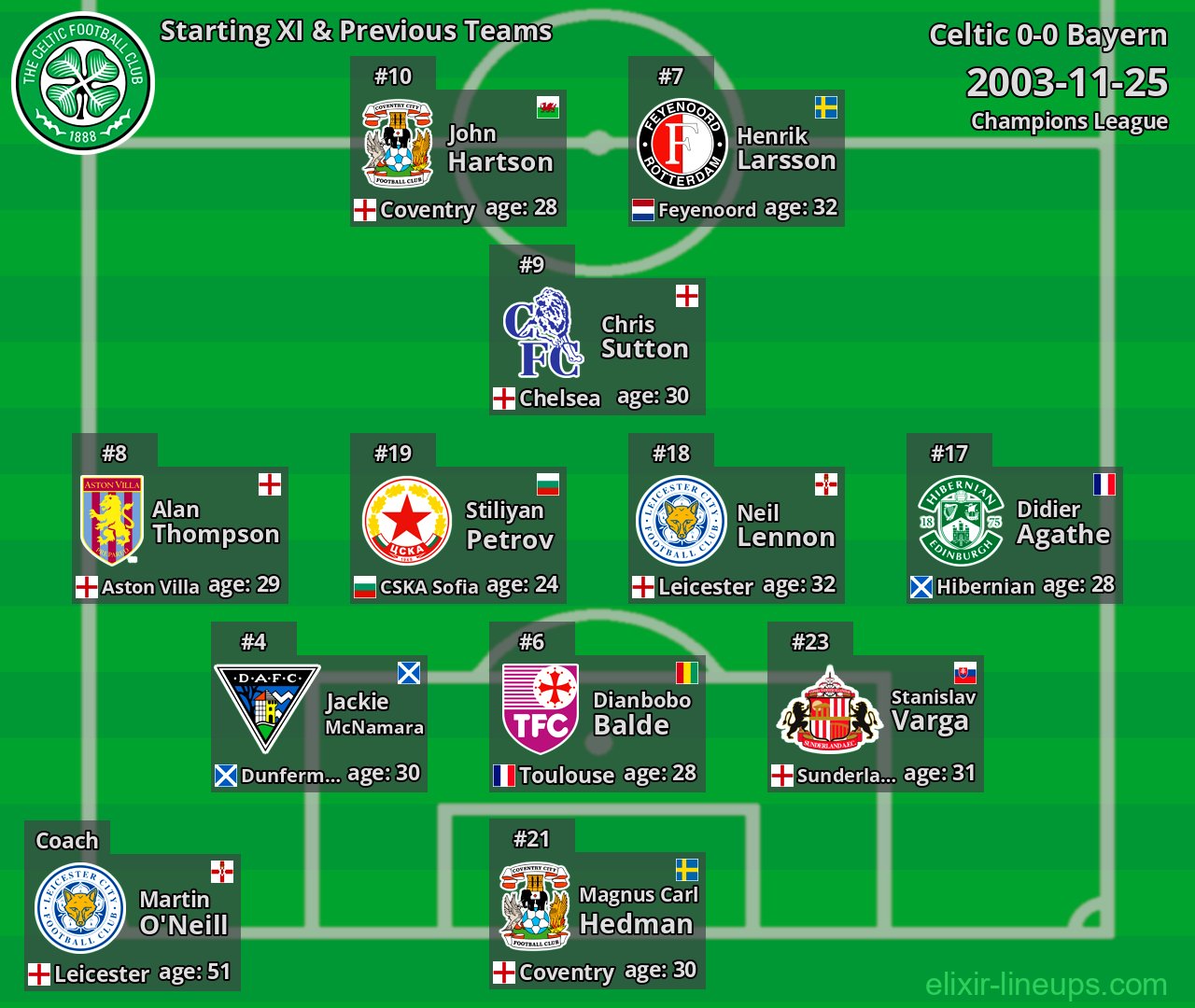 Celtic Starting XI & Previous Teams 2003-11-25