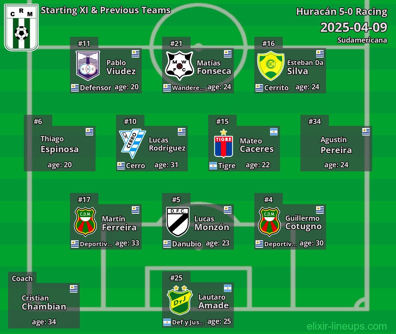 Racing Starting XI & Previous Teams 2025-04-09