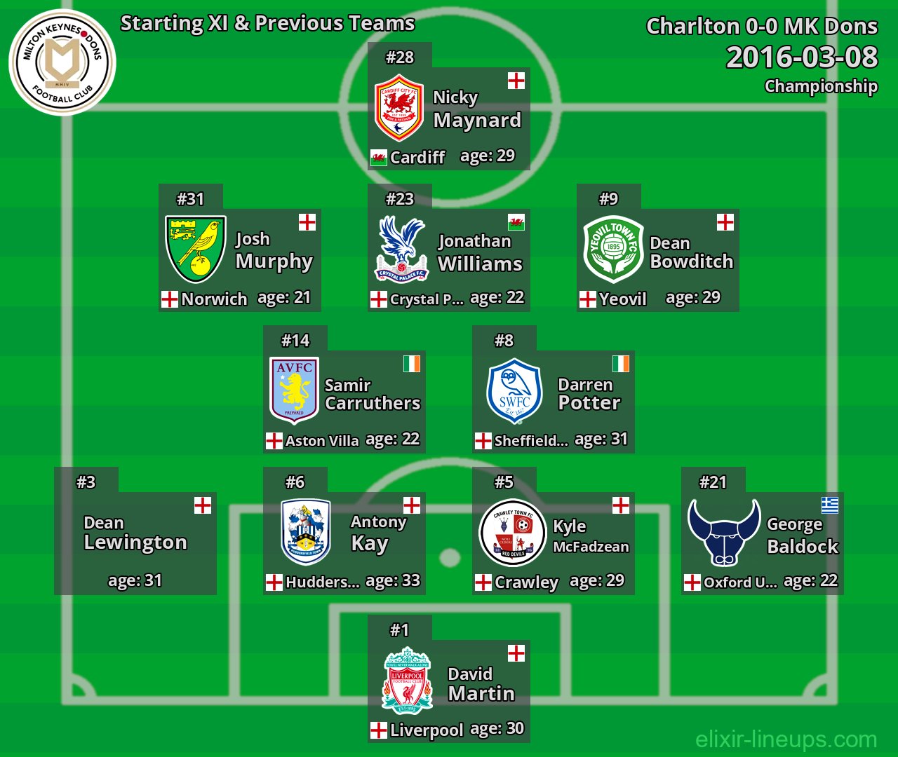 MK Dons Starting XI & Previous Teams 2016-03-08