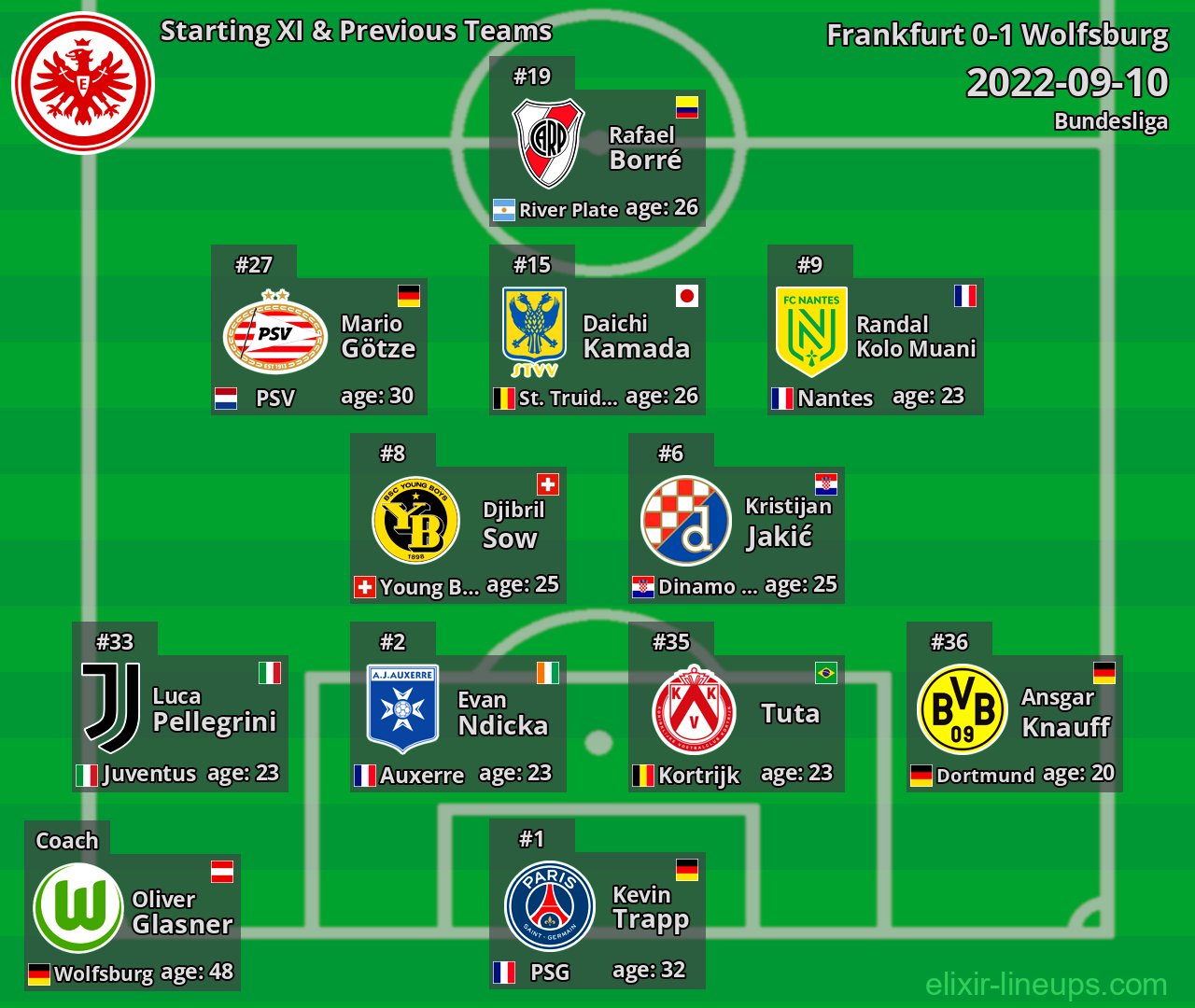 Frankfurt Starting XI & Previous Teams 2022-09-10
