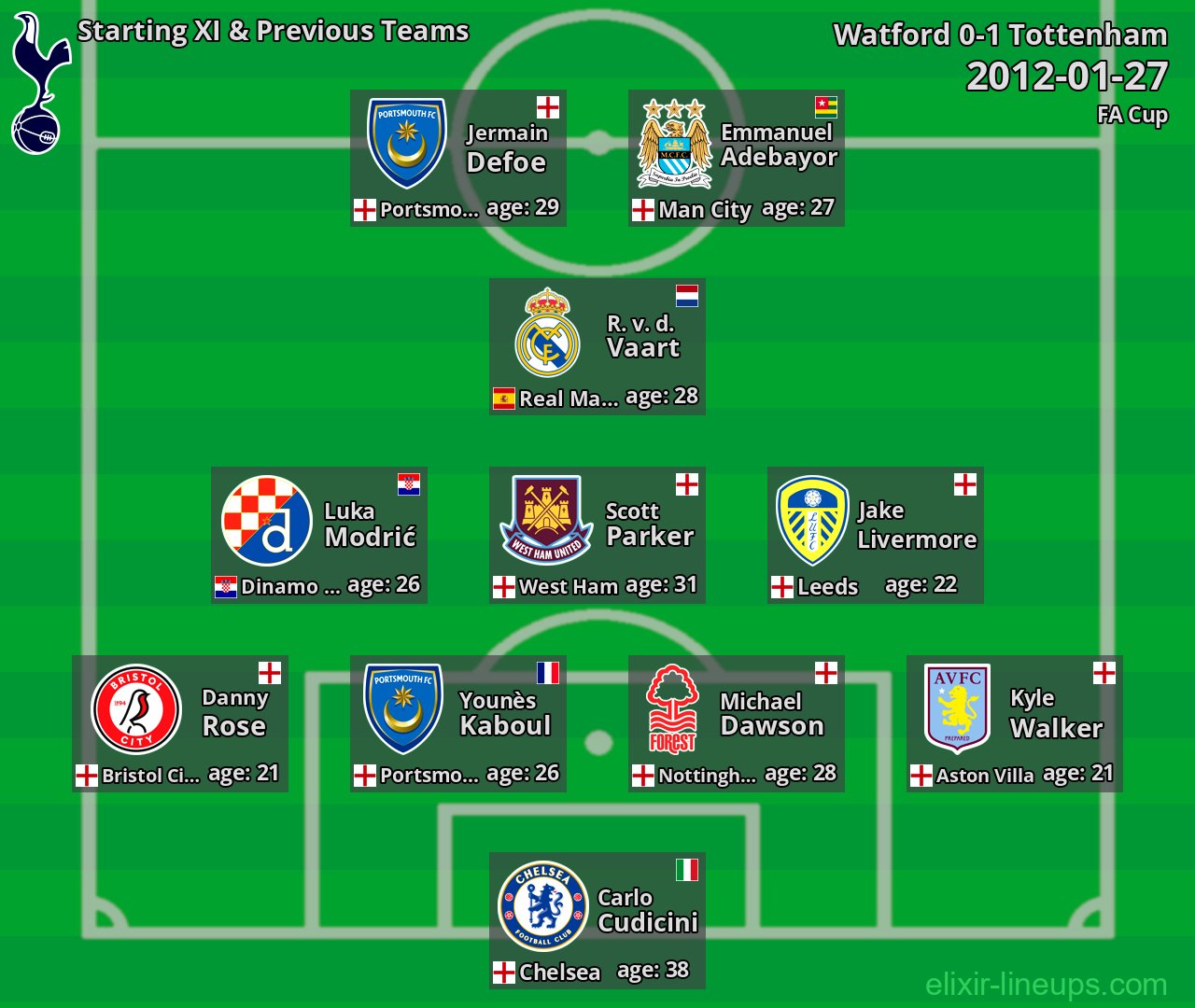 Tottenham Starting XI & Previous Teams 2012-01-27