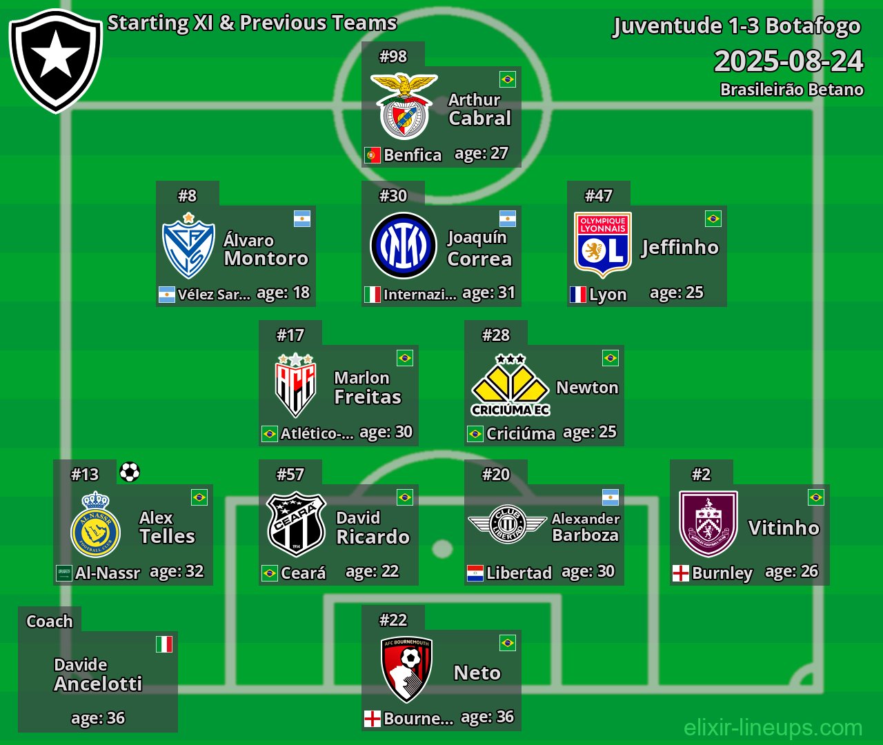 Botafogo Starting XI & Previous Teams 2025-08-24
