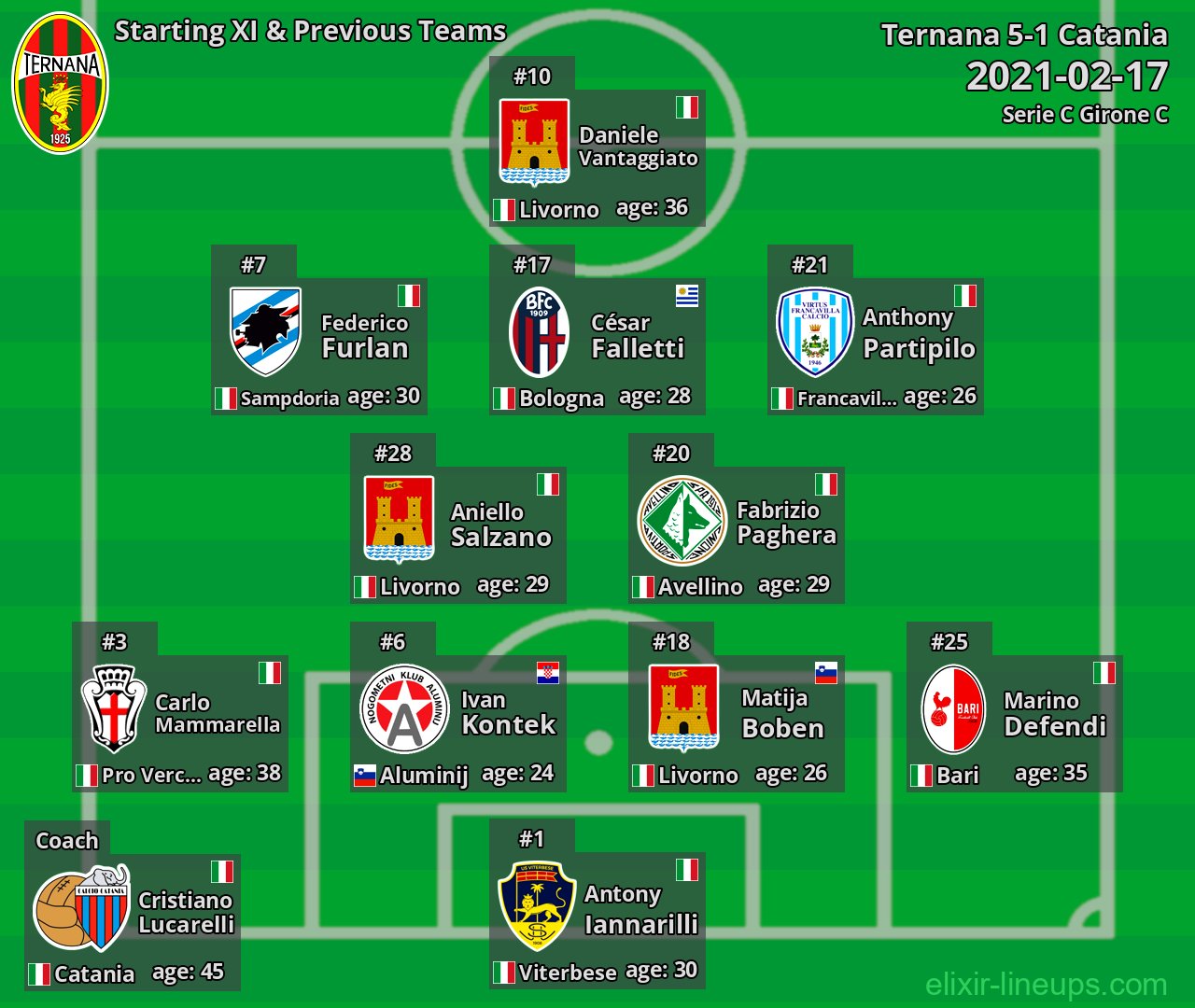 Ternana Starting XI & Previous Teams 2021-02-17