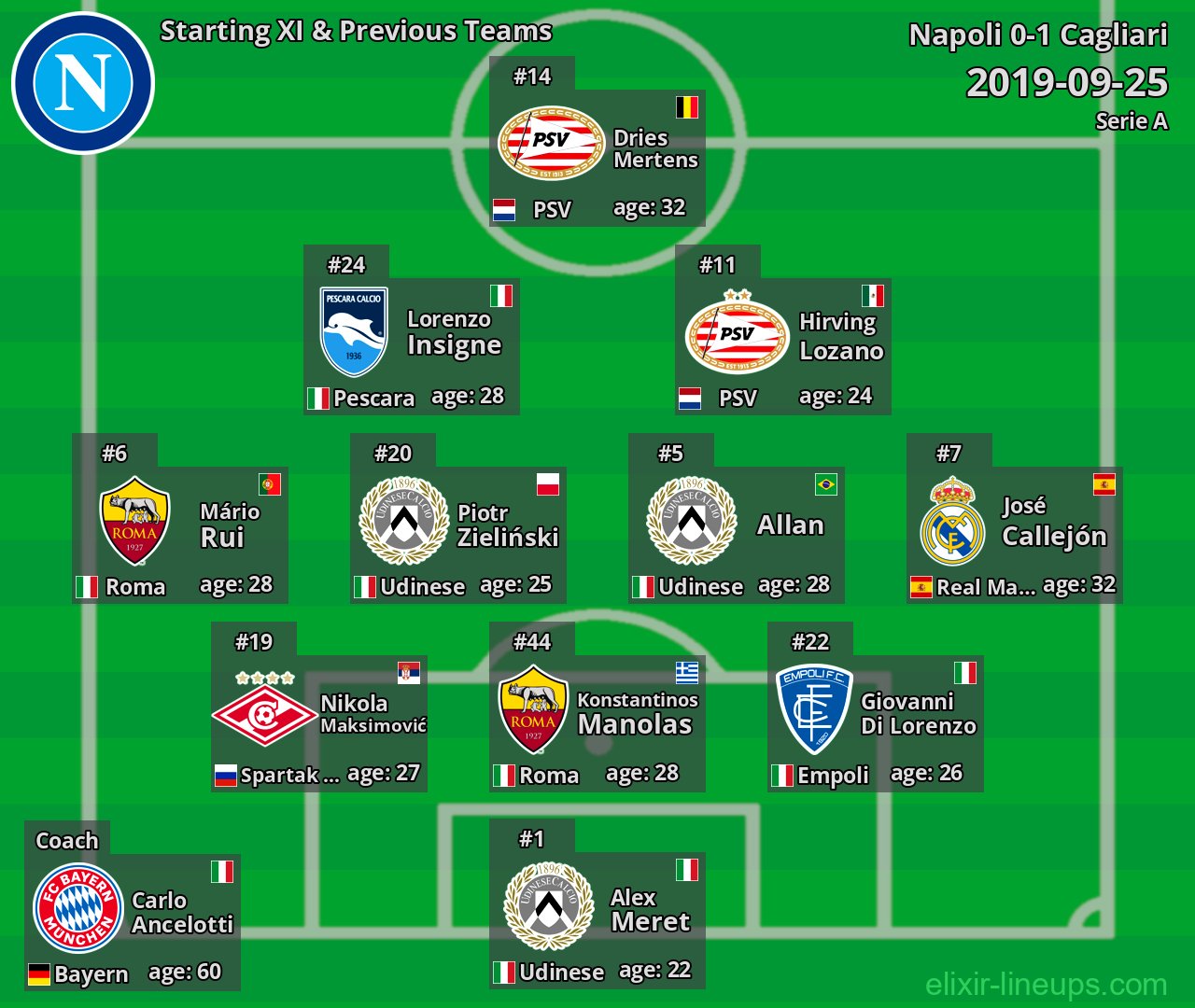 Napoli Starting XI & Previous Teams 2019-09-25
