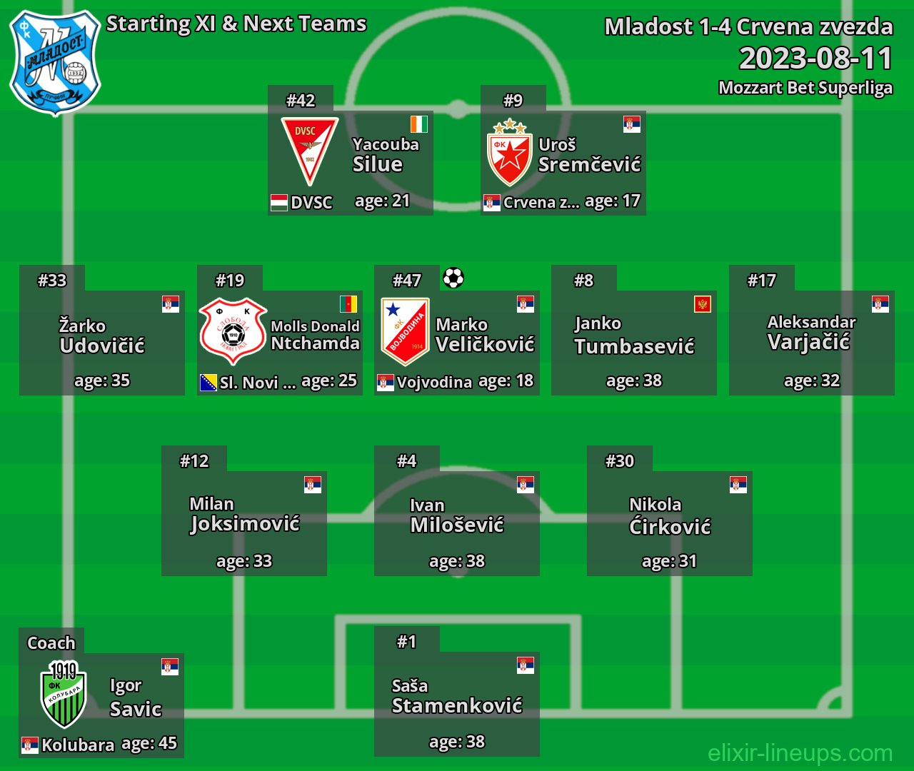 Mladost Starting XI & Next Teams 2023-08-11