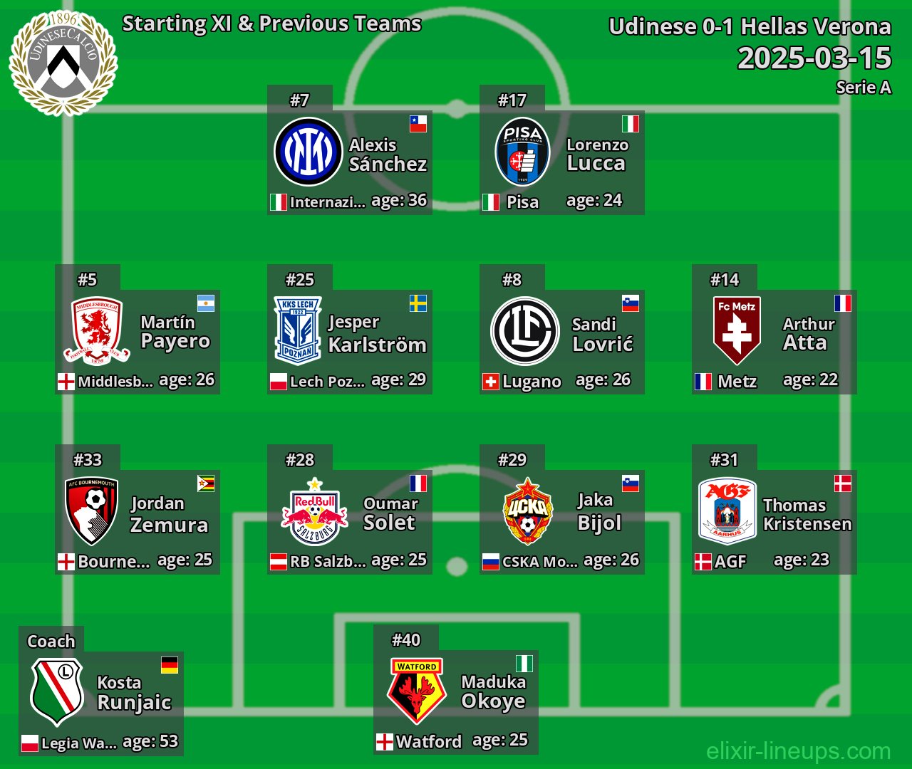 Udinese Starting XI & Previous Teams 2025-03-15
