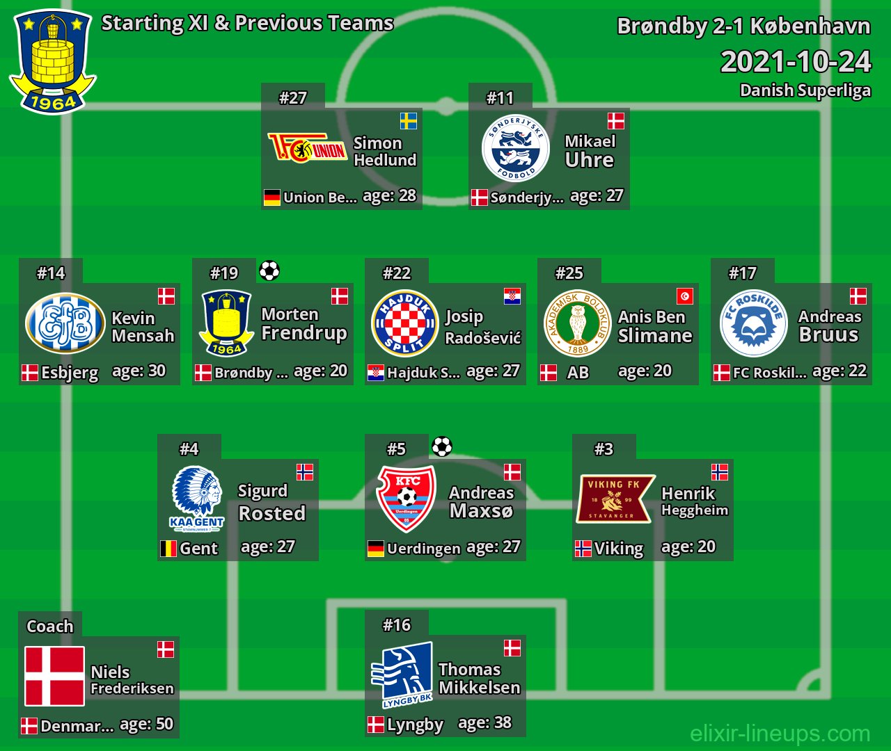 Brøndby Starting XI & Previous Teams 2021-10-24