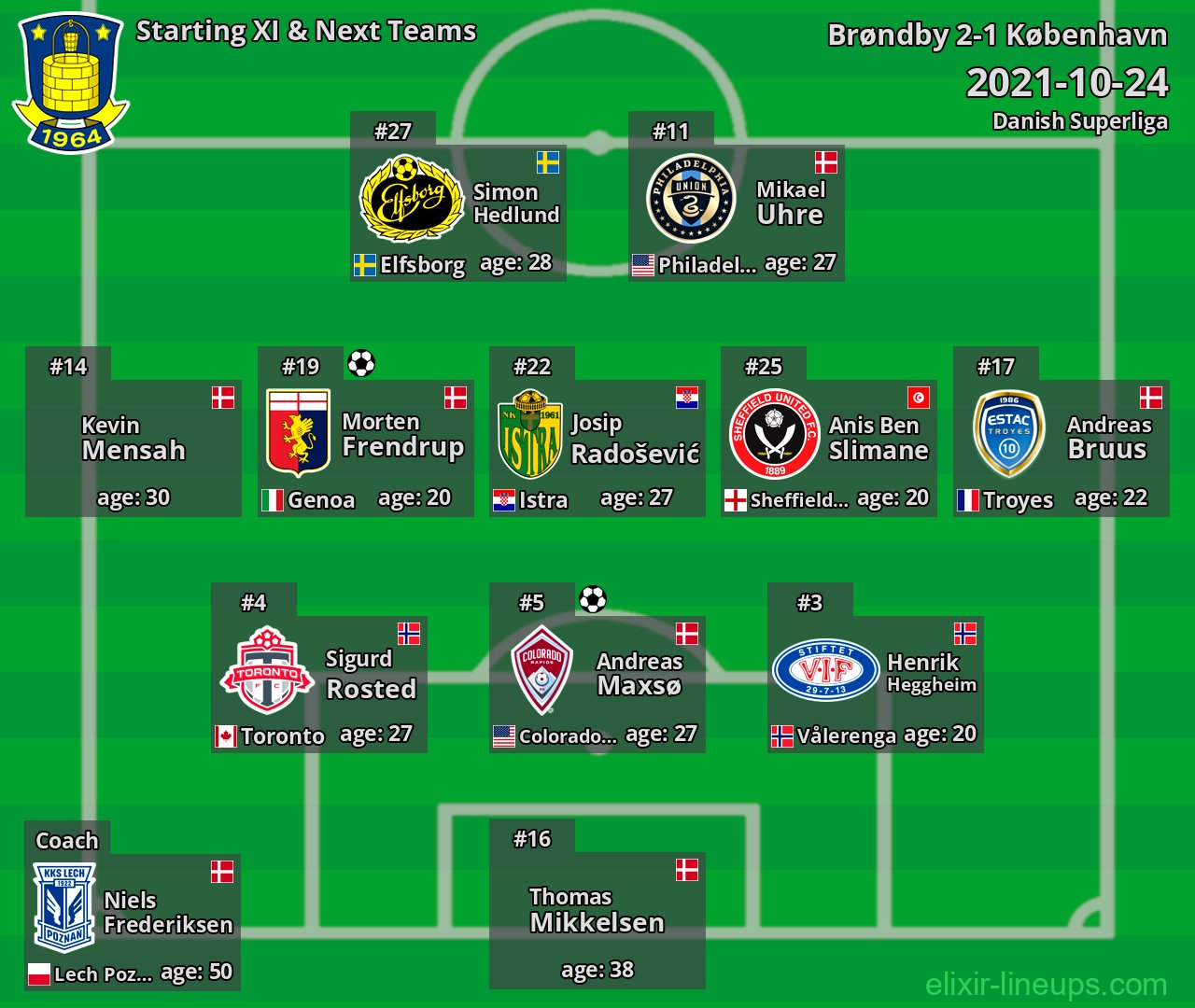 Brøndby Starting XI & Next Teams 2021-10-24