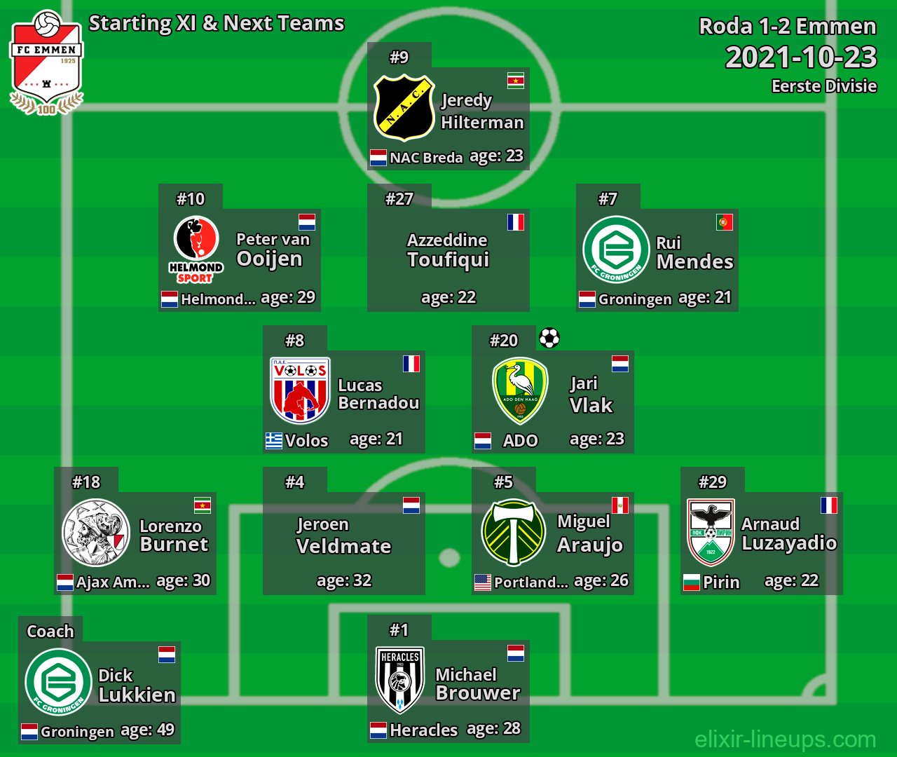 Emmen Starting XI & Next Teams 2021-10-23