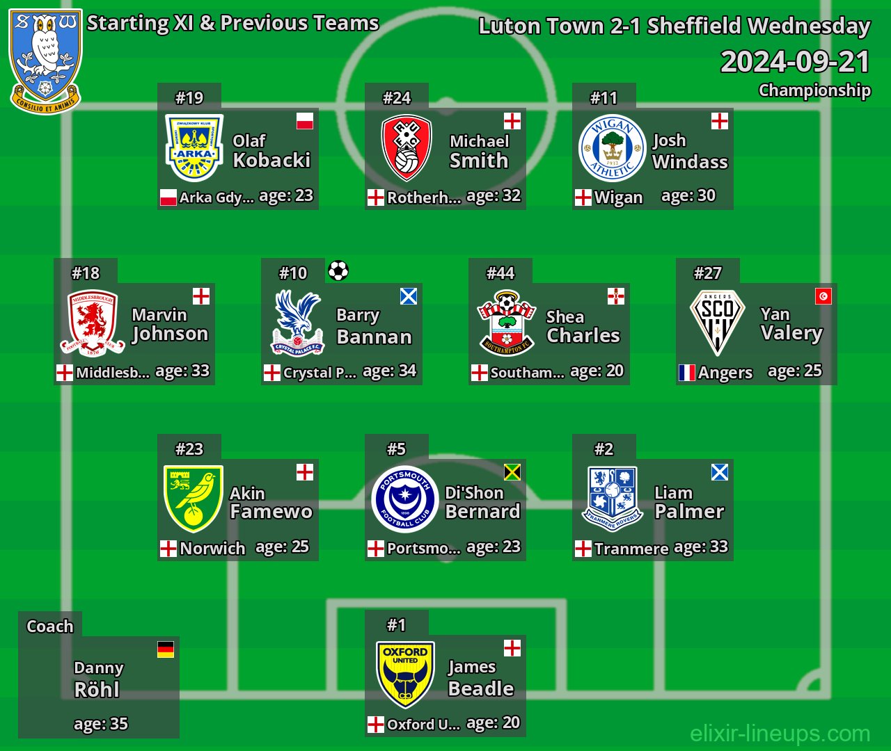 Sheffield Wednesday Starting XI & Previous Teams 2024-09-21