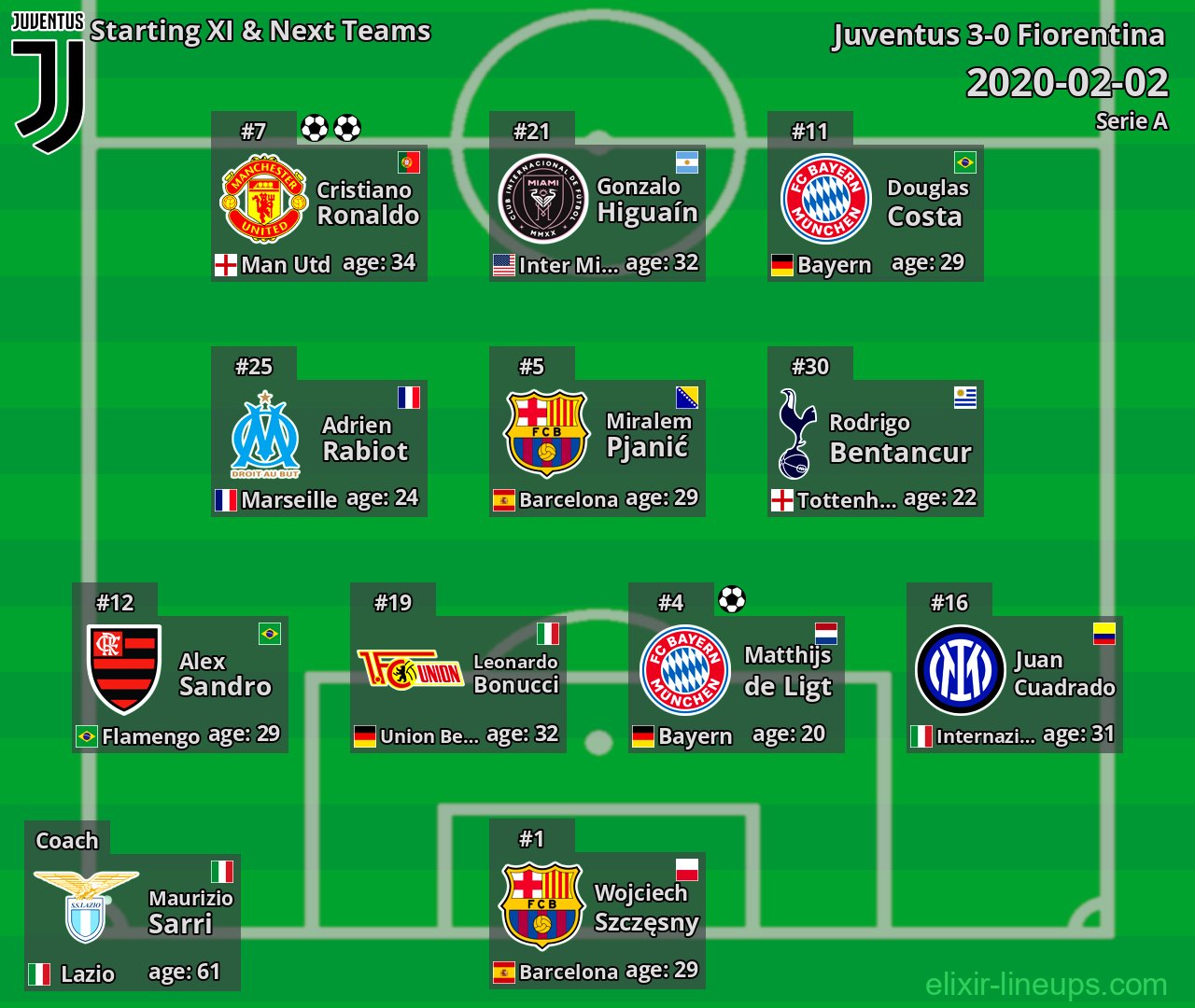 Juventus Starting XI & Next Teams 2020-02-02
