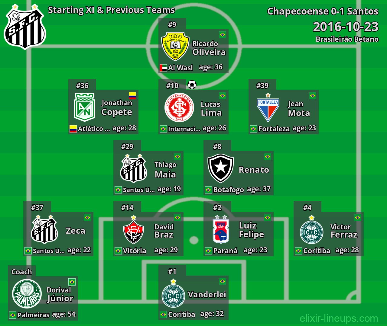 Santos Starting XI & Previous Teams 2016-10-23