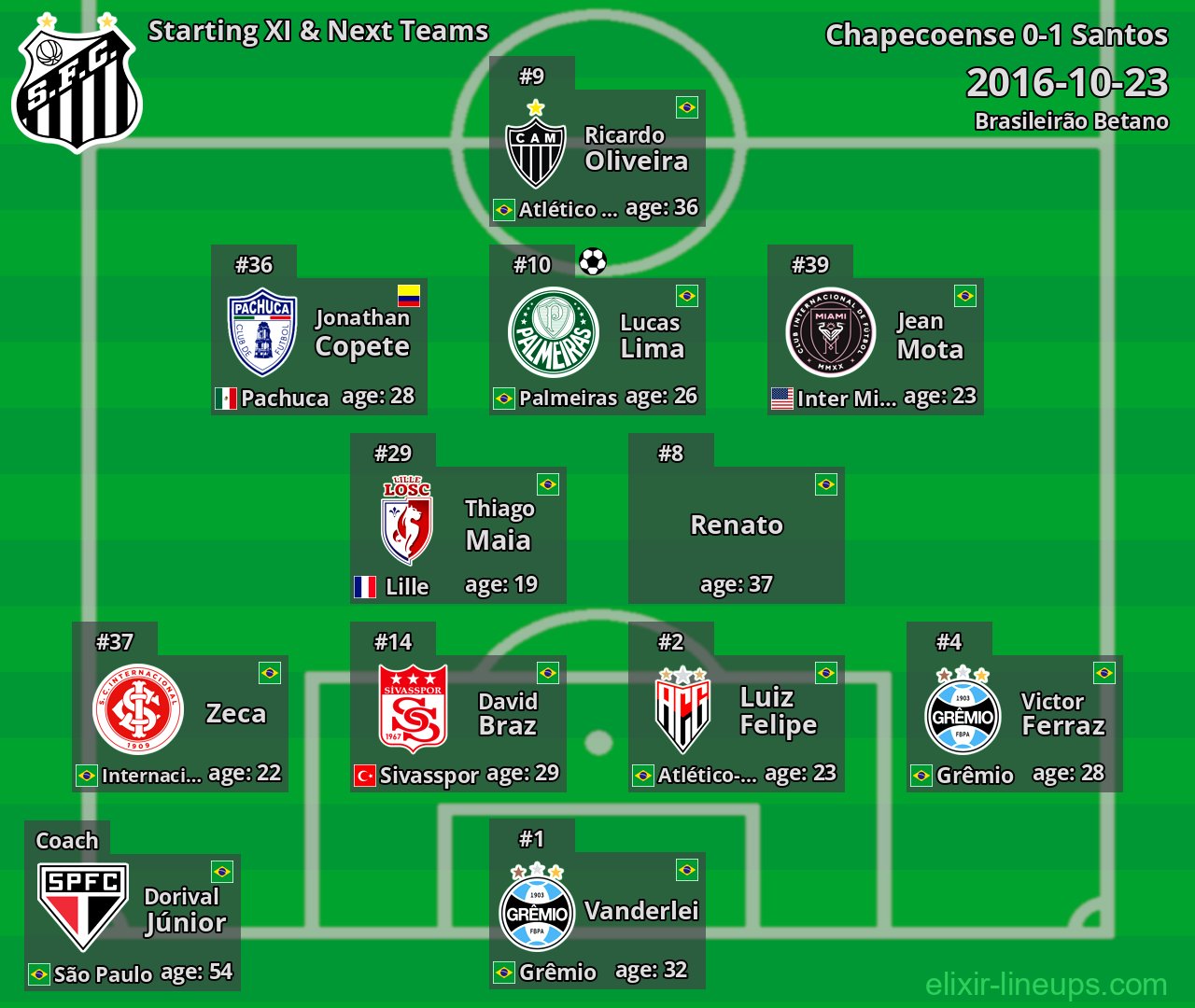 Santos Starting XI & Next Teams 2016-10-23