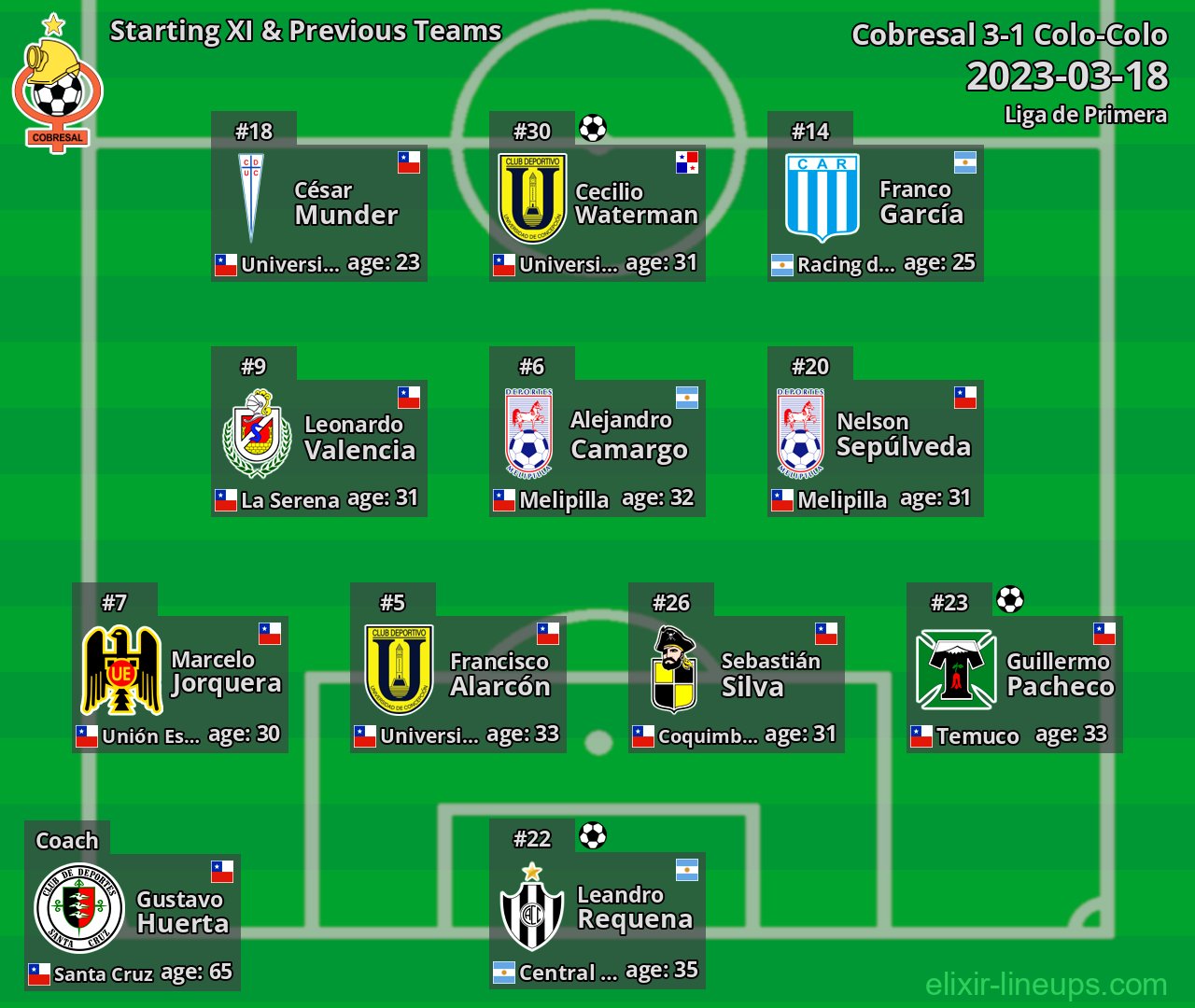 Cobresal Starting XI & Previous Teams 2023-03-18