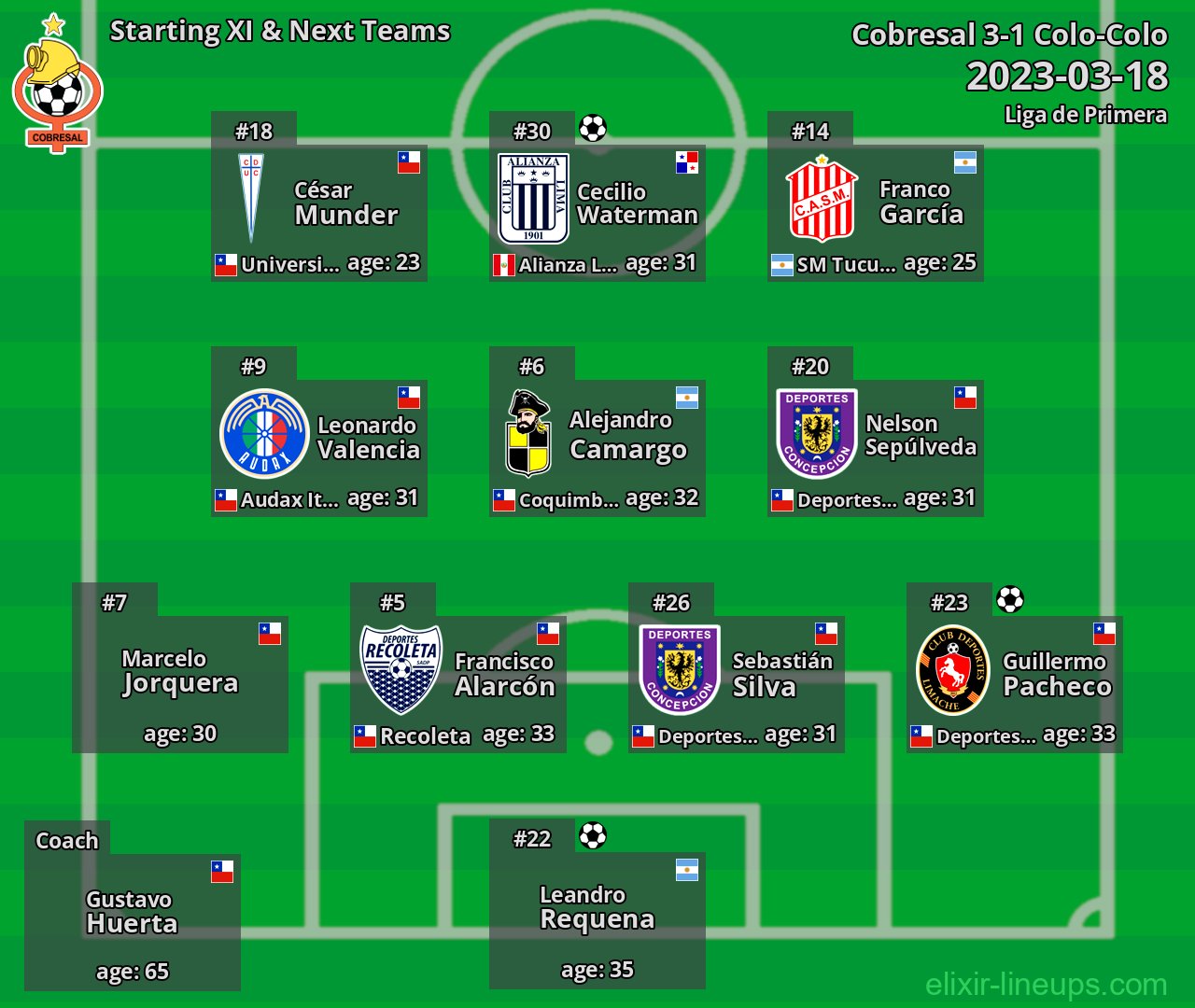 Cobresal Starting XI & Next Teams 2023-03-18