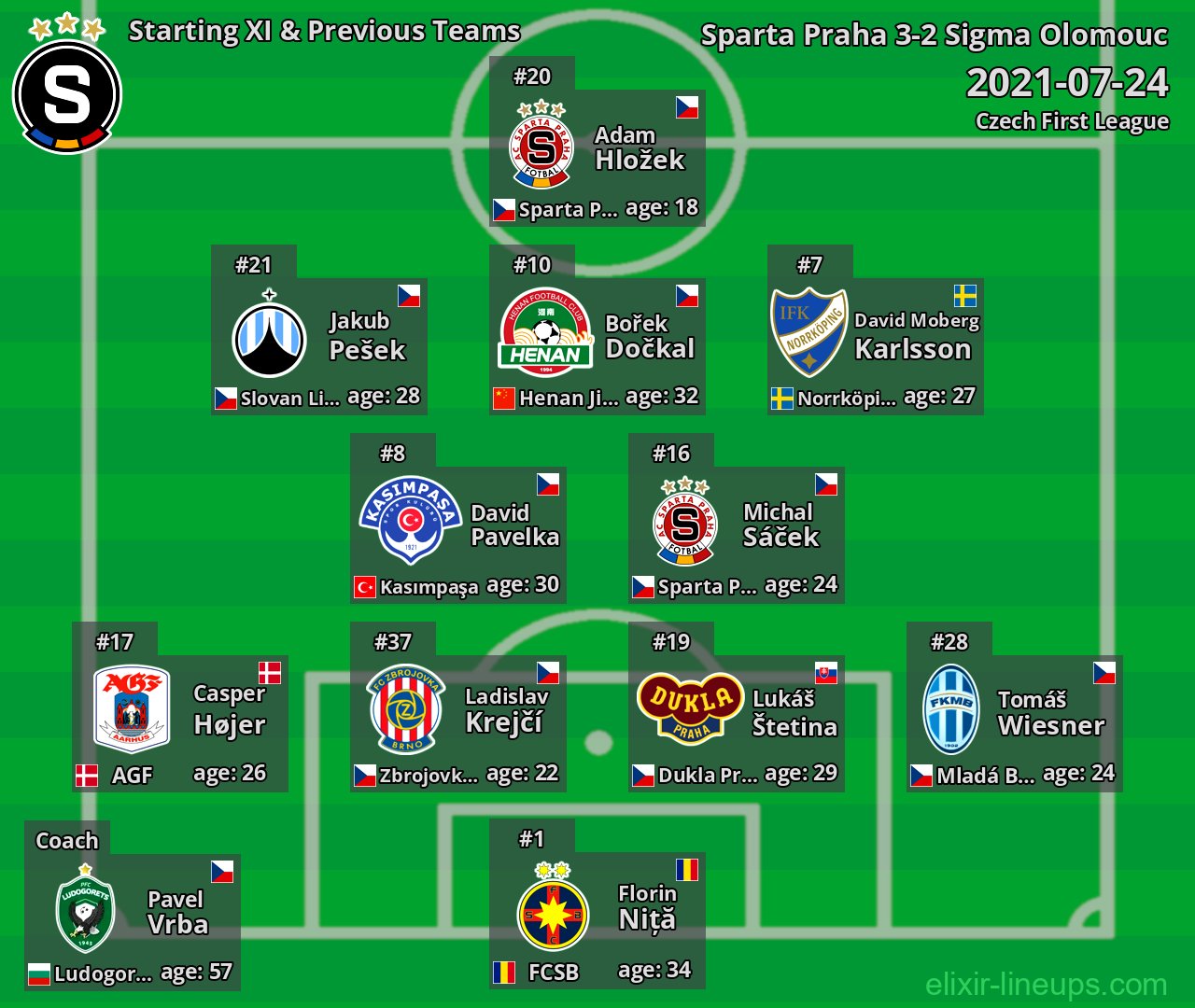 Sparta Praha Starting XI & Previous Teams 2021-07-24