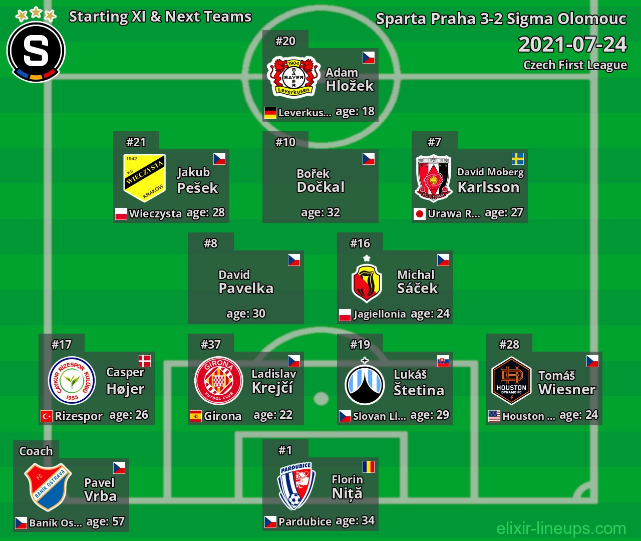 Sparta Praha Starting XI & Next Teams 2021-07-24