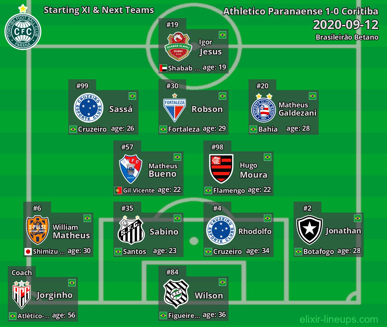 Coritiba Starting XI & Next Teams 2020-09-12