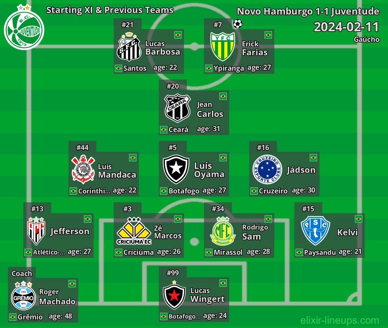 Juventude Starting XI & Previous Teams 2024-02-11