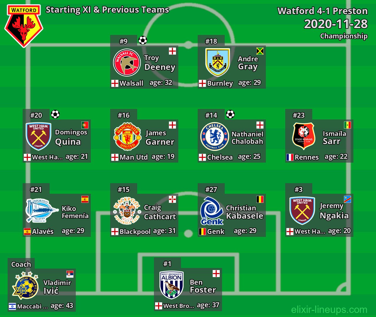 Watford Starting XI & Previous Teams 2020-11-28