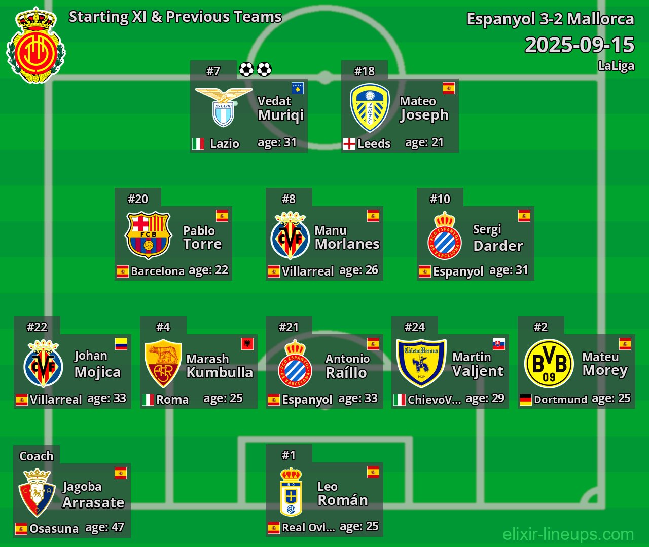 Mallorca Starting XI & Previous Teams 2025-09-15