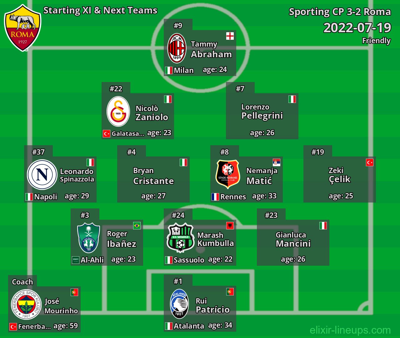 Roma Starting XI & Next Teams 2022-07-19