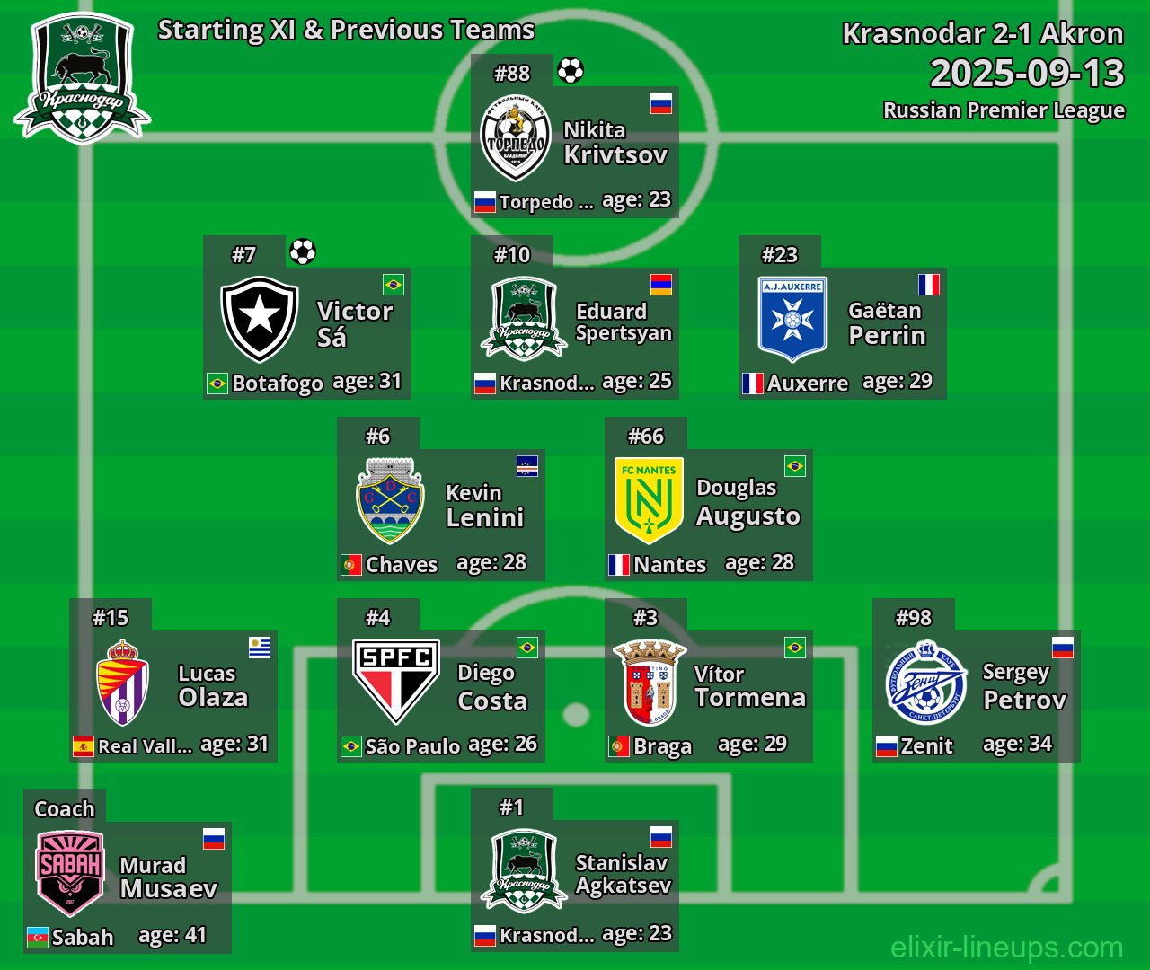 Krasnodar Starting XI & Previous Teams 2025-09-13
