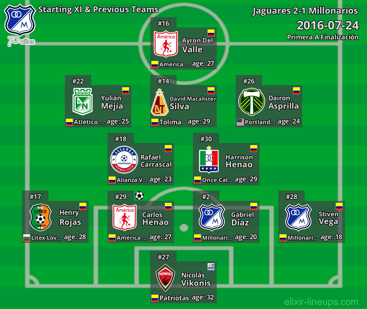 Millonarios Starting XI & Previous Teams 2016-07-24
