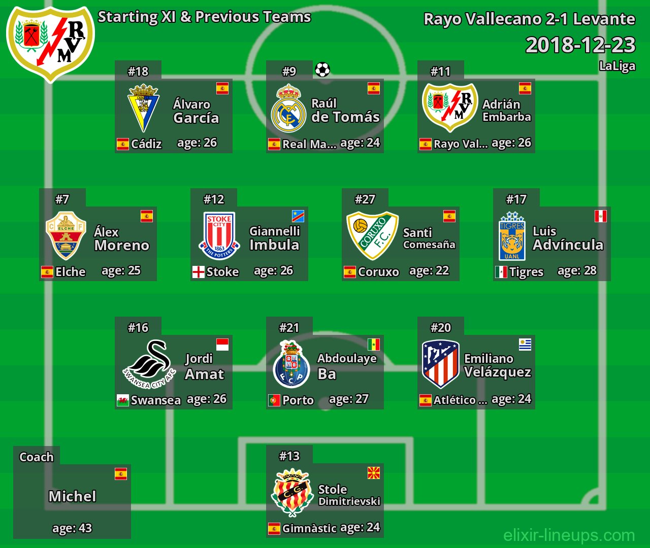 Rayo Vallecano Starting XI & Previous Teams 2018-12-23