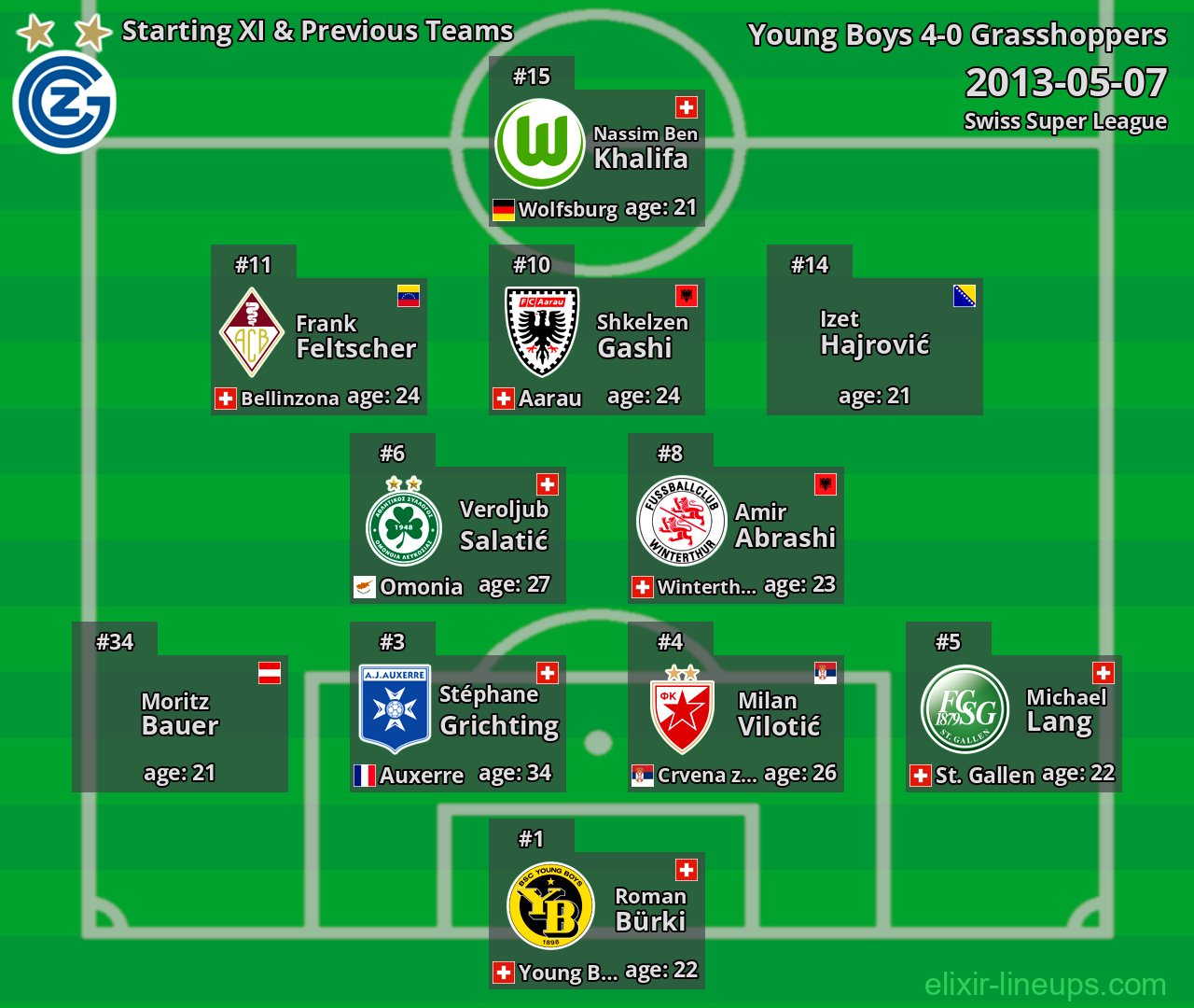Grasshoppers Starting XI & Previous Teams 2013-05-07