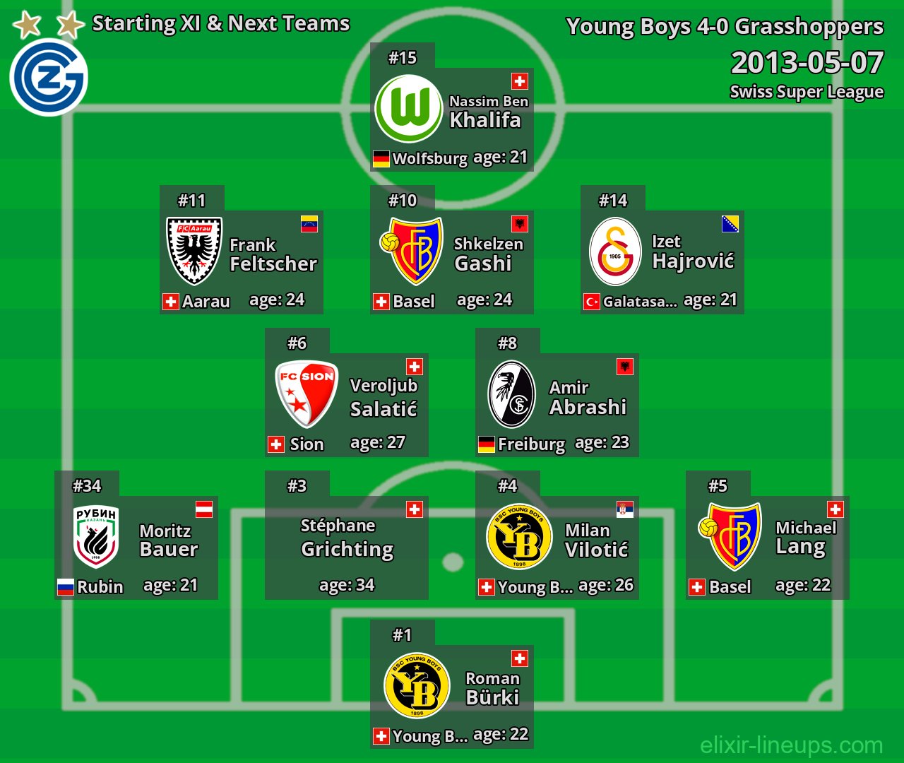 Grasshoppers Starting XI & Next Teams 2013-05-07