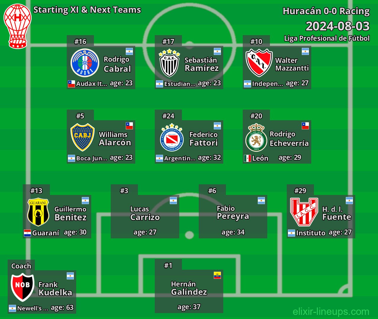 Huracán Starting XI & Next Teams 2024-08-03
