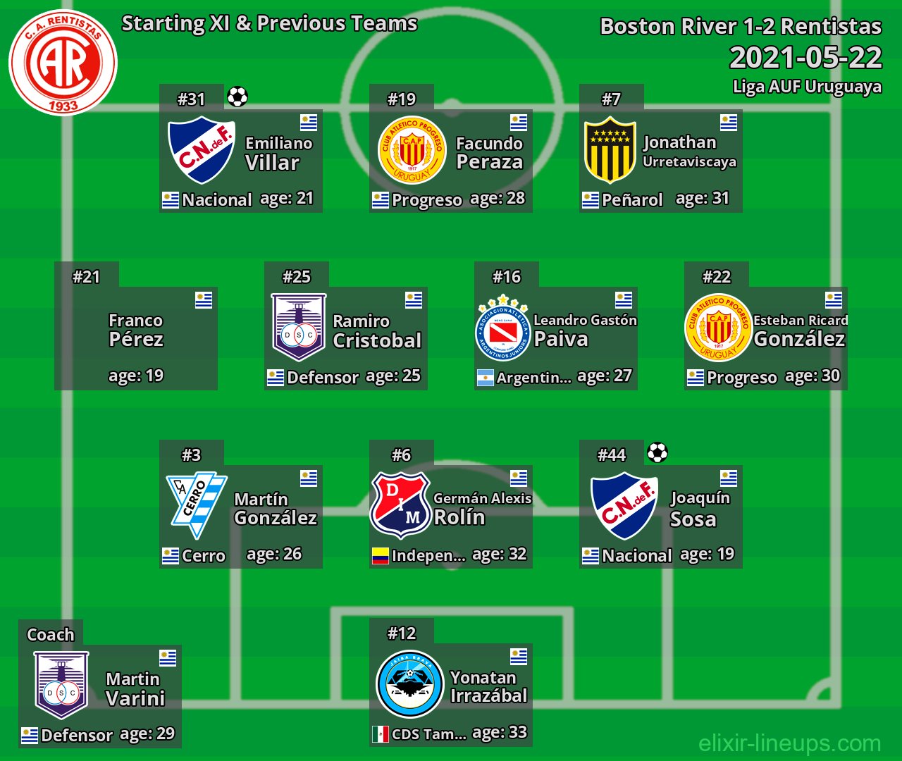 Rentistas Starting XI & Previous Teams 2021-05-22
