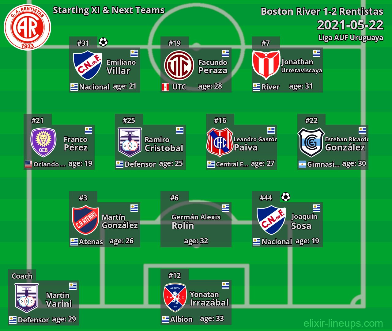 Rentistas Starting XI & Next Teams 2021-05-22
