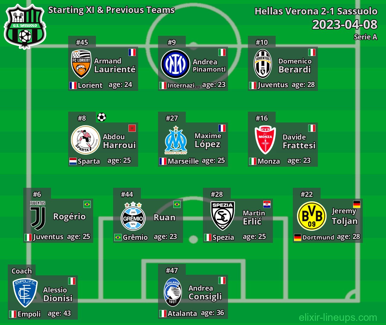 Sassuolo Starting XI & Previous Teams 2023-04-08