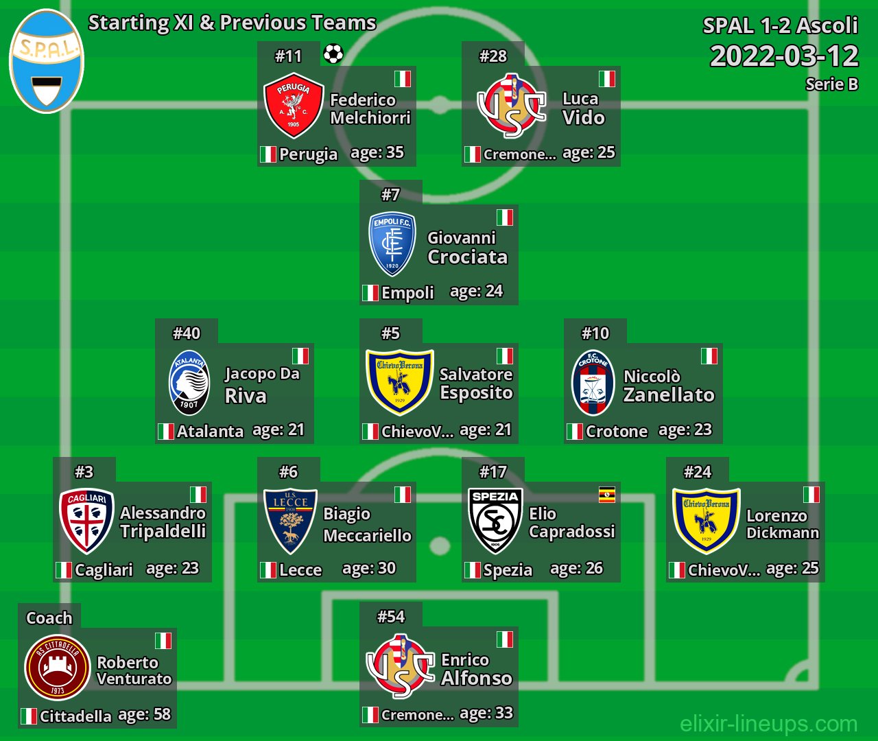 SPAL Starting XI & Previous Teams 2022-03-12